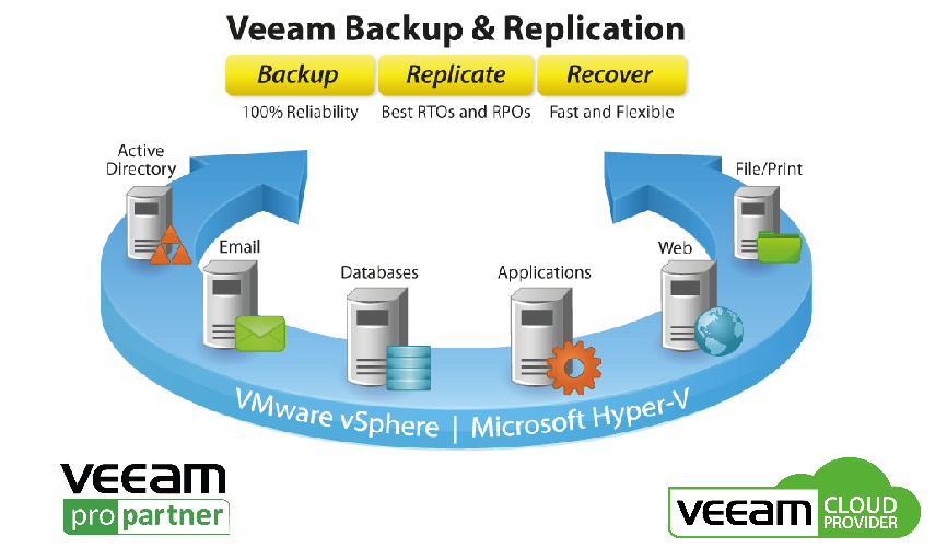 راه اندازی Veeam Backup & Replication
